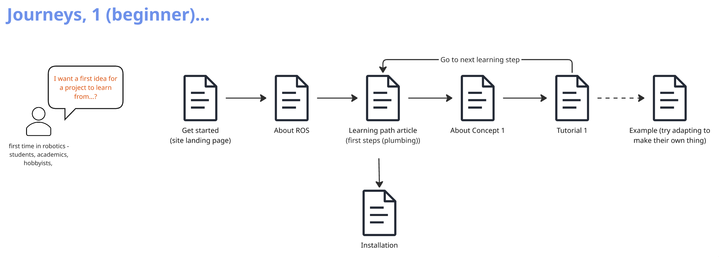 Open Robotics documentation information architecture journey diagram